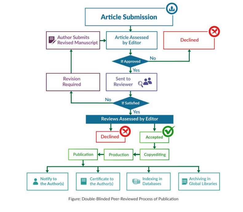BJRD Journal Review Process - BARD Cumilla